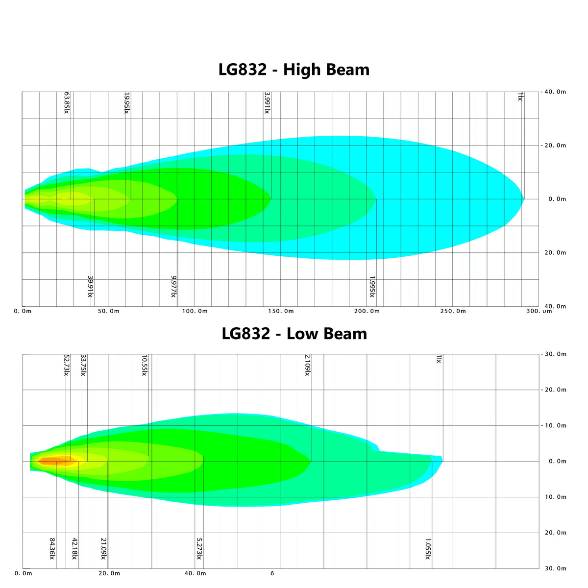 LG832 high and low beam chart